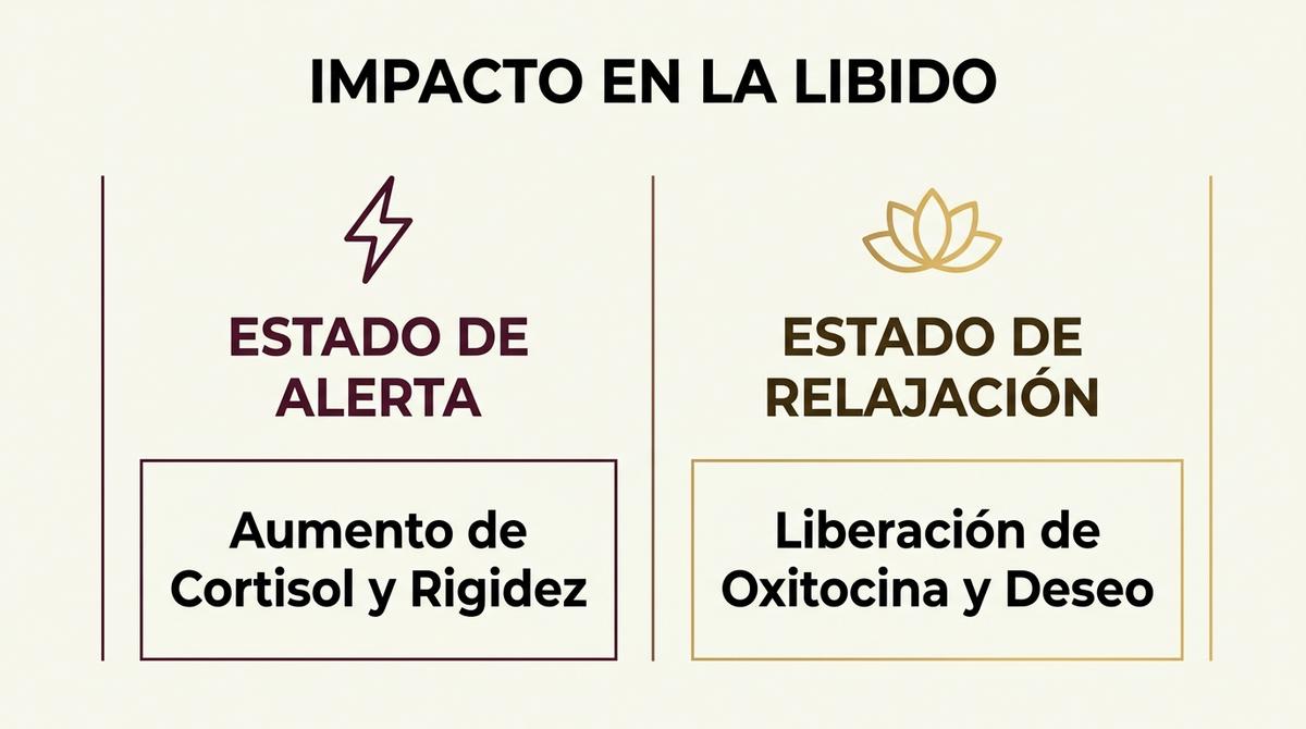 Tabla comparativa visual entre el estado de alerta con cortisol y el estado de relajación con oxitocina