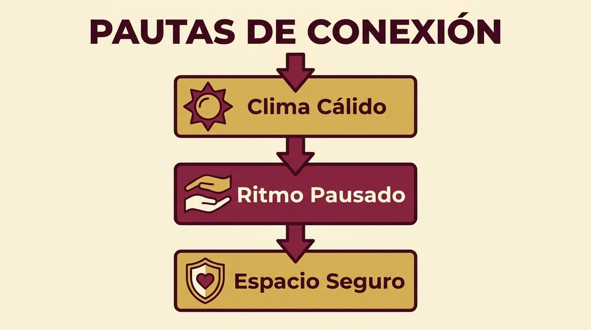 Diagrama de flujo con tres pautas prácticas para la conexión íntima: clima cálido, ritmo pausado y espacio seguro