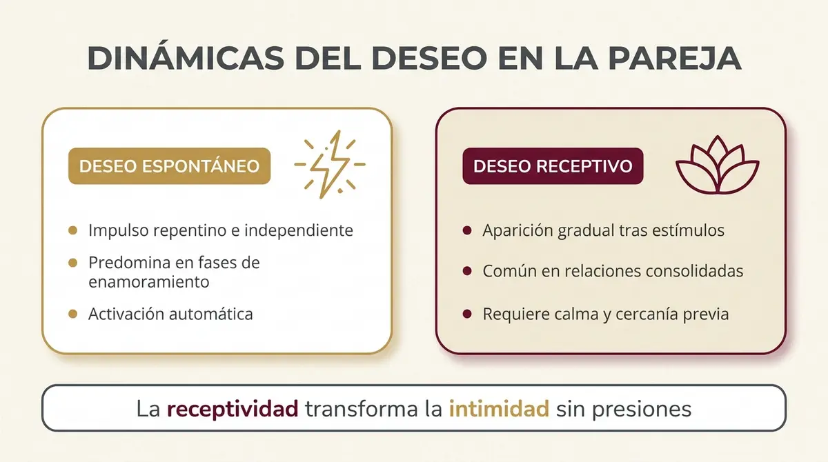 Dashboard comparativo entre el modelo de deseo espontáneo y el deseo receptivo en relaciones de pareja