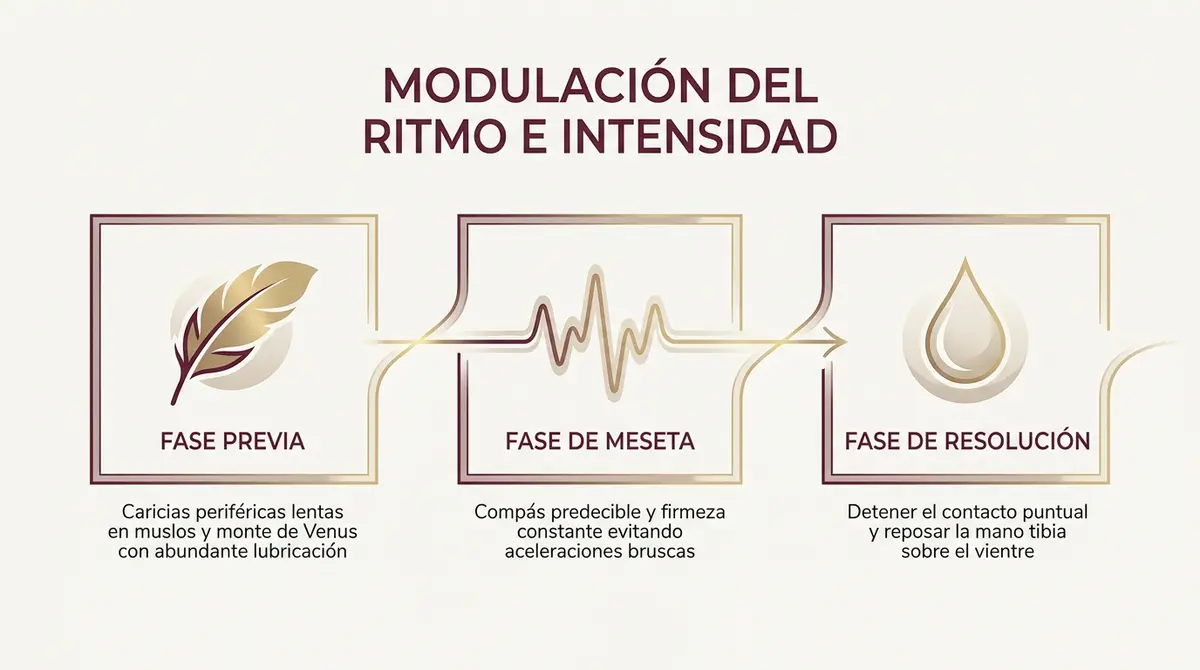Diagrama secuencial de modulación de intensidad y fases de respuesta sensorial en el masaje íntimo